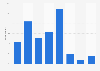 Roughly how often, if at all, would you say you think about dying or death?