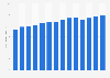 Revenue of Bell Canada from 2010 to 2023 (in billion Canadian dollars)