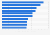 Most consumed fruits in the United States in 2022