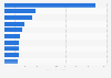 Brand value of the 10 most valuable brands of Vietnam in 2023 (in million U.S. dollars)