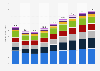 E-commerce revenue in France from 2021 to 2029, by segment (in billion U.S. dollars)