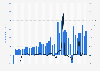 Net income of PayPal from 1st quarter of 2010 to 2nd quarter of 2024