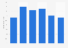 Distribution of audiobook listeners in the United States in 2017, by age