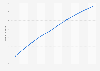 Number of users of e-commerce in Italy from 2020 to 2029 (in millions)