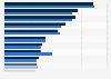 Ranking de las cadenas autonómicas de televisión más vistas en España en 2022 y 2023