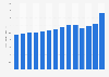 Revenue of Rogers Communications from 2010 to 2023 (in billion Canadian dollars)