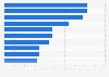 Leading luxury brands with the most followers on Instagram in 2020 (in millions)