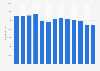 Number of employees at Bell Canada from 2011 to 2023