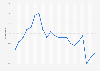 Labor participation rate in Canada from 2002 to 2022