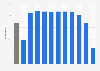 Labor participation rate in Canada in 2020, by age group