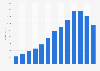 Annual revenue of ASOS from 2012 to 2024