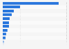 Number of stores of Primark worldwide in September 2024, by country