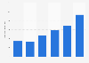 Number of video game companies in Canada from 2011 to 2021