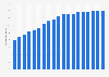 Evolución anual de los ingresos por publicidad de la industria del videojuego en España de 2009 a 2027 (en millones de euros)