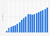 Evolución anual de los ingresos generados por la publicidad en la prensa digital en España de 2009 a 2028 (en millones de euros)