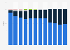 Market share of tablet operating systems in the United Kingdom (UK) from 2012 to 2023