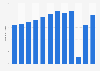 Number of overseas tourist visits to London, United Kingdom from 2011 to 2023 (in millions)