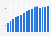 Daily crude oil imports to the United States from Canada from 2000 to 2023 (in 1,000 barrels)