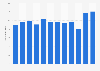 Number of domestic overnight trips to London, Great Britain from 2011 to 2023 (in millions)