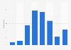 Frequency with which bloggers worldwide published blog posts and content as of August 2023