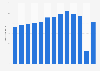 Number of nights spent by overseas residents visiting London, United Kingdom (UK) from 2009 to 2022 (in millions)