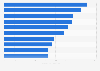 Ranking mundial de las ciudades más visitadas por turistas internacionales en 2023 (en millones)