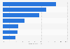 Principales usos de las redes sociales por parte de los internautas en España en 2024