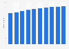 Number of users of social media advertising in Malaysia 2019-2028 (in millions)