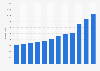 La valeur du marché de la publicité sur les moteurs de recherche en France de 2012 à 2023 (en millions d'euros)