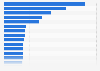 Energy-related carbon dioxide emissions per capita in the United States in 2022, by state (in metric tons per person)