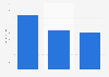 Expected spend over the holiday season in the United States in 2024, by category (in U.S. dollars)