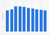 Number of Facebook users in Malaysia 2019-2028 (in millions)