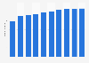 Number of Facebook users in Singapore 2019-2028 (in millions)