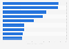 Réseaux sociaux et plateformes de messagerie instantanée les plus visités en fonction du nombre d'utilisateurs actifs mensuels en France en mai 2022 (en millions)