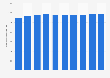 Consumer spending on music in Canada from 2010 to 2019 (in million Canadian dollars)