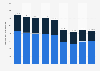 Radio advertising spending in Canada from 2015 to 2023, by radio type (in million Canadian dollars)