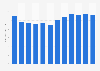 Annual revenue of the Co-operative Group Ltd in the United Kingdom (UK) from financial year 2012 to 2023 (in billion GBP)