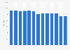 Number of food stores in the Co-operative Group Ltd in the United Kingdom (UK) financial year from 2011 to 2023