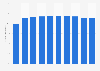 Percentage of total U.S. population with usage of prescription drugs within past month in periods between 1988 and 2018*