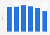 Annual revenue of the Co-operative Group Ltd electrical division in the United Kingdom (UK) from financial year 2011 to 2016** (in million GBP)