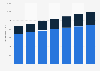 Recettes des publicités sur les moteurs de recherche en France de 2016 à 2022, par appareil (en millions de dollars des États-Unis)