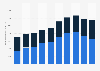 Value of gross written premiums for Aviva Plc life and general insurance segments in the United Kingdom (UK) and Ireland from 2014 to 2023 (in million GBP)