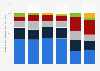 Check-in method of airline passengers worldwide from 2015 to 2021