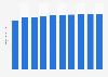 Number of smartphone users in Singapore from 2020 to 2029 (in millions)