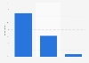 United States: Is your overall opinion of Chanel Bleu de Chanel as a fragrance brand positive, neutral or negative?