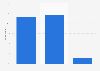 United States: Is your overall opinion of Gucci by Gucci as a fragrance brand positive, neutral or negative?