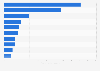 Sugar production worldwide in 2023/24, by leading country (in million metric tons)*