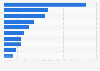 Sugar consumption worldwide in 2023/2024, by leading country (in million metric tons)*