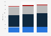 Philips' sales by segment from 2021 to 2023 (in million euros)