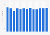 Production volume of dextrose in the United States from 2007 to 2019 (in 1,000 short tons)